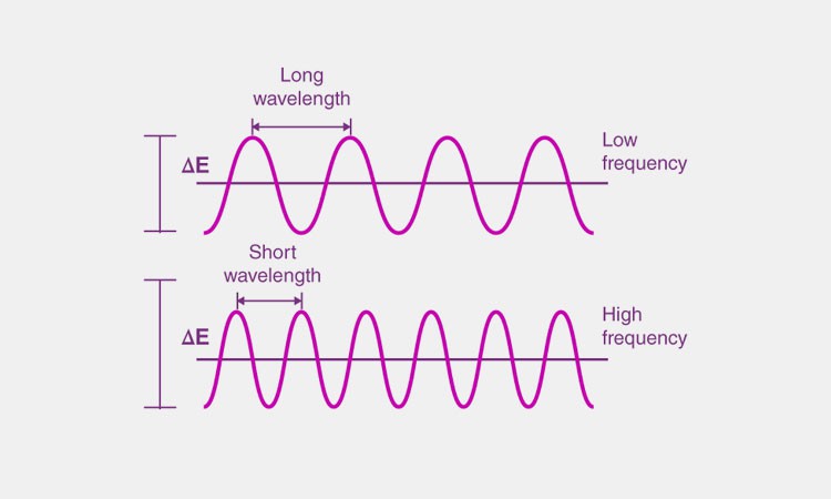 Frequency Frequency
